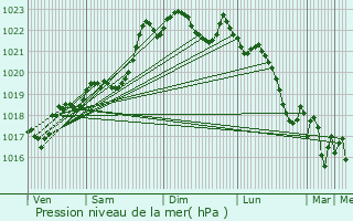 Graphe de la pression atmosphrique prvue pour Bourniquel