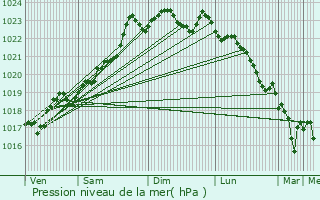 Graphe de la pression atmosphrique prvue pour Rochechouart