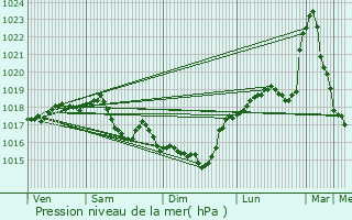 Graphe de la pression atmosphrique prvue pour Saint-Thomas