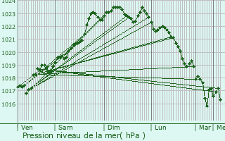 Graphe de la pression atmosphrique prvue pour Busserolles