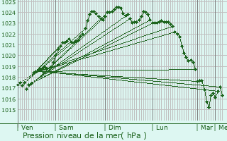 Graphe de la pression atmosphrique prvue pour Chabournay
