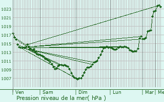 Graphe de la pression atmosphrique prvue pour Bordres-sur-l