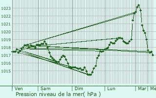 Graphe de la pression atmosphrique prvue pour Mons-en-Laonnois