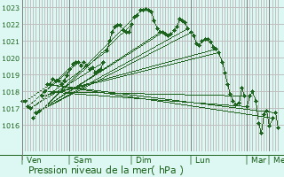 Graphe de la pression atmosphrique prvue pour Montgaillard