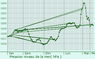 Graphe de la pression atmosphrique prvue pour Bleigny-le-Carreau