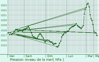 Graphe de la pression atmosphrique prvue pour La Ville-aux-Bois-ls-Dizy