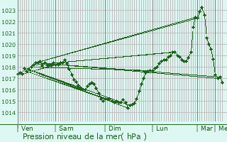 Graphe de la pression atmosphrique prvue pour Remigny