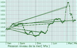 Graphe de la pression atmosphrique prvue pour Mercy