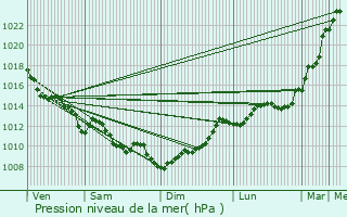 Graphe de la pression atmosphrique prvue pour Biganos