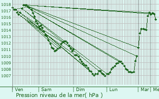 Graphe de la pression atmosphrique prvue pour Munster