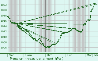 Graphe de la pression atmosphrique prvue pour Boisse