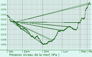 Graphe de la pression atmosphrique prvue pour Monmarvs