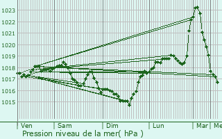 Graphe de la pression atmosphrique prvue pour Aubenton