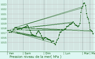 Graphe de la pression atmosphrique prvue pour Chaourse
