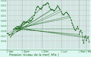 Graphe de la pression atmosphrique prvue pour Beaupouyet