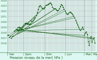 Graphe de la pression atmosphrique prvue pour Saint-Pardoux-de-Drne