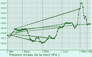 Graphe de la pression atmosphrique prvue pour Viviers