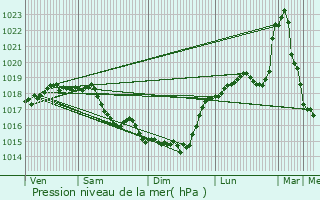 Graphe de la pression atmosphrique prvue pour Annois