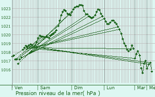 Graphe de la pression atmosphrique prvue pour Monfaucon