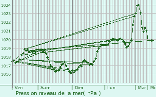 Graphe de la pression atmosphrique prvue pour Jouancy