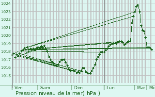 Graphe de la pression atmosphrique prvue pour Montlevon