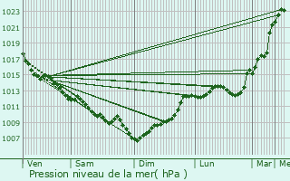 Graphe de la pression atmosphrique prvue pour Cudos