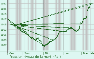 Graphe de la pression atmosphrique prvue pour Marions