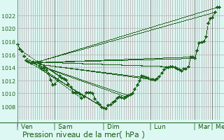 Graphe de la pression atmosphrique prvue pour Mios