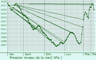 Graphe de la pression atmosphrique prvue pour La Villedieu-en-Fontenette