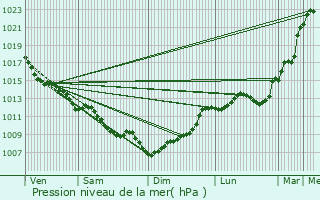 Graphe de la pression atmosphrique prvue pour Gironde-sur-Dropt