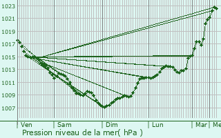 Graphe de la pression atmosphrique prvue pour Sainte-Terre