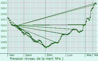 Graphe de la pression atmosphrique prvue pour Saint-Hippolyte