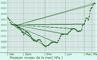 Graphe de la pression atmosphrique prvue pour Pomerol