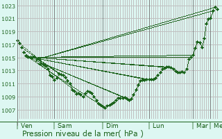 Graphe de la pression atmosphrique prvue pour Saint-Denis-de-Pile