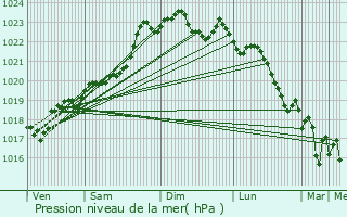 Graphe de la pression atmosphrique prvue pour Saint-Antoine-Cumond