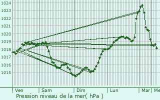 Graphe de la pression atmosphrique prvue pour Athis-Mons