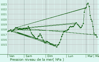 Graphe de la pression atmosphrique prvue pour Macquigny