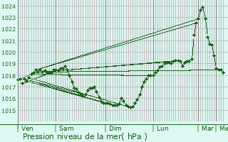 Graphe de la pression atmosphrique prvue pour Rozoy-Bellevalle