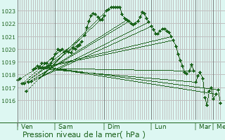 Graphe de la pression atmosphrique prvue pour Vlines