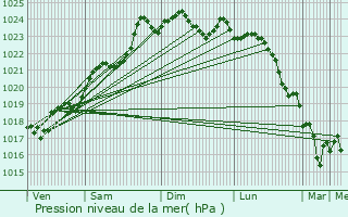 Graphe de la pression atmosphrique prvue pour La Chapelle-Montreuil