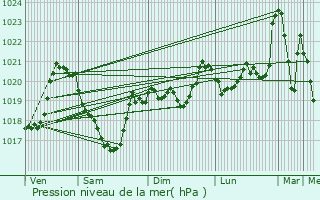 Graphe de la pression atmosphrique prvue pour Rivire-sur-Tarn