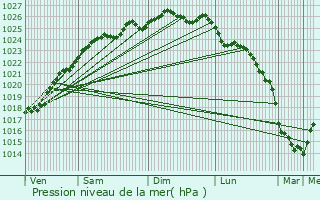 Graphe de la pression atmosphrique prvue pour Harfleur