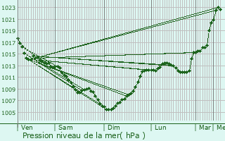 Graphe de la pression atmosphrique prvue pour Villeneuve-Tolosane