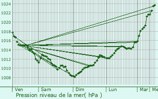 Graphe de la pression atmosphrique prvue pour Lge-Cap-Ferret