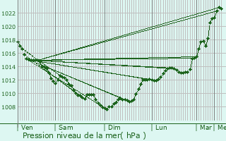 Graphe de la pression atmosphrique prvue pour Bgles