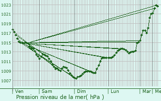 Graphe de la pression atmosphrique prvue pour Saint-Germain-du-Puch