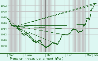 Graphe de la pression atmosphrique prvue pour Salleboeuf