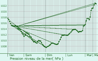 Graphe de la pression atmosphrique prvue pour Saint-Loubs