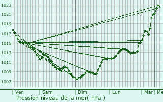 Graphe de la pression atmosphrique prvue pour Villegouge