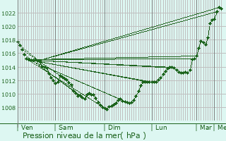 Graphe de la pression atmosphrique prvue pour Saint-Louis-de-Montferrand